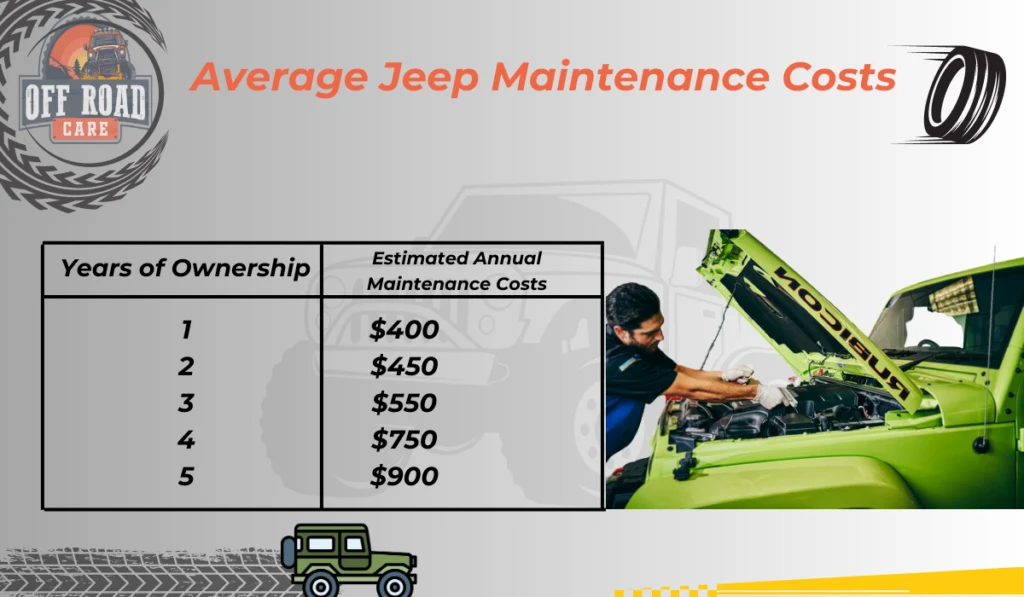 Average Jeep Maintenance Costs